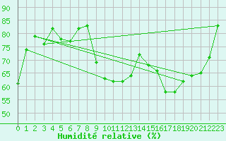 Courbe de l'humidit relative pour Dax (40)