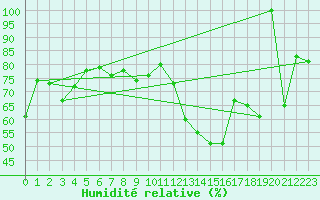 Courbe de l'humidit relative pour Gornergrat