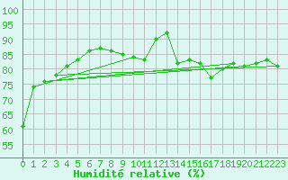 Courbe de l'humidit relative pour Guret (23)