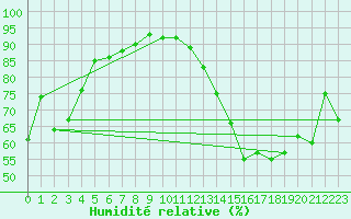 Courbe de l'humidit relative pour Montauban (82)