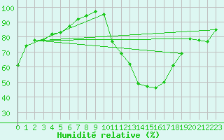 Courbe de l'humidit relative pour Rodez (12)