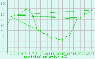 Courbe de l'humidit relative pour Neustadt am Kulm-Fil