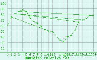 Courbe de l'humidit relative pour Retie (Be)