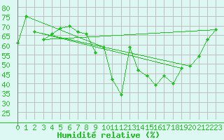 Courbe de l'humidit relative pour Figari (2A)