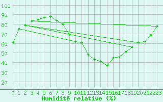 Courbe de l'humidit relative pour Montlimar (26)