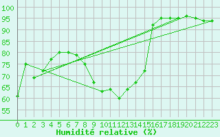 Courbe de l'humidit relative pour Muskau, Bad