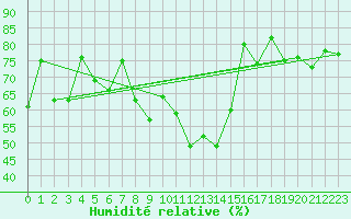 Courbe de l'humidit relative pour Buholmrasa Fyr