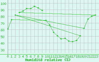 Courbe de l'humidit relative pour Pertuis - Le Farigoulier (84)