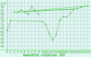 Courbe de l'humidit relative pour Zermatt