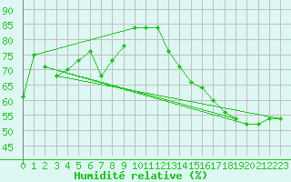 Courbe de l'humidit relative pour Covington / Cincinnati, Cincinnati / Northern Kentucky International Airport