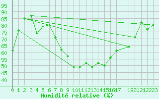 Courbe de l'humidit relative pour Stabroek