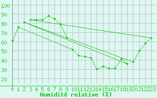 Courbe de l'humidit relative pour Saint-Crpin (05)