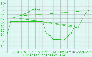 Courbe de l'humidit relative pour Orlu - Les Ioules (09)