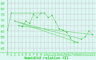 Courbe de l'humidit relative pour Sallles d'Aude (11)