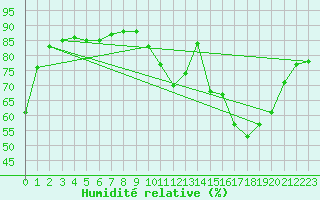 Courbe de l'humidit relative pour Lemberg (57)