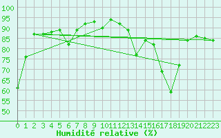 Courbe de l'humidit relative pour Toulouse-Blagnac (31)