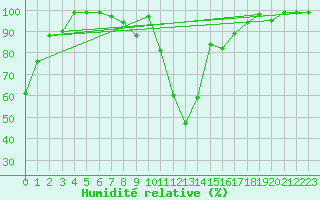 Courbe de l'humidit relative pour Psi Wuerenlingen