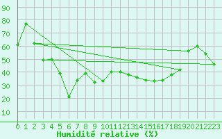 Courbe de l'humidit relative pour Mont-Aigoual (30)