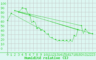 Courbe de l'humidit relative pour Salamanca / Matacan