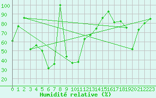 Courbe de l'humidit relative pour Port Aine