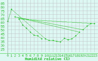 Courbe de l'humidit relative pour Varkaus Kosulanniemi