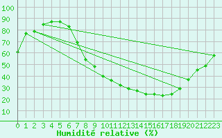 Courbe de l'humidit relative pour Teruel