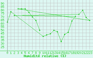 Courbe de l'humidit relative pour Ile du Levant (83)