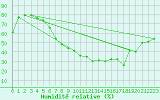 Courbe de l'humidit relative pour Sion (Sw)