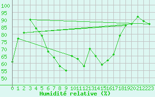 Courbe de l'humidit relative pour Abed