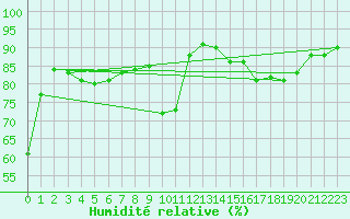 Courbe de l'humidit relative pour Carpentras (84)