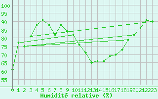 Courbe de l'humidit relative pour Saint M Hinx Stna-Inra (40)