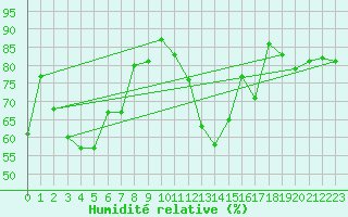 Courbe de l'humidit relative pour Wolfsegg
