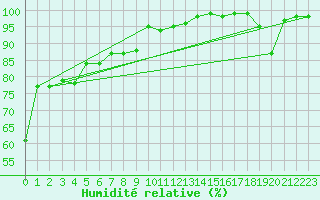 Courbe de l'humidit relative pour Tarcu Mountain