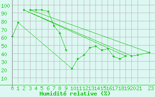 Courbe de l'humidit relative pour Oujda