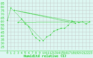 Courbe de l'humidit relative pour Ile Rousse (2B)