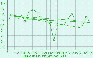 Courbe de l'humidit relative pour Altenrhein