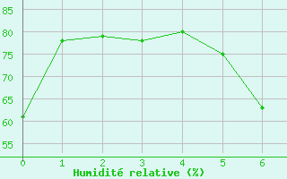Courbe de l'humidit relative pour Kuhmo Kalliojoki