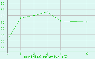 Courbe de l'humidit relative pour Lac Benoit