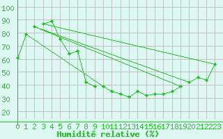 Courbe de l'humidit relative pour Metzingen