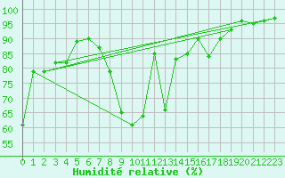 Courbe de l'humidit relative pour Beznau