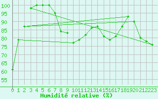 Courbe de l'humidit relative pour Hekkingen Fyr