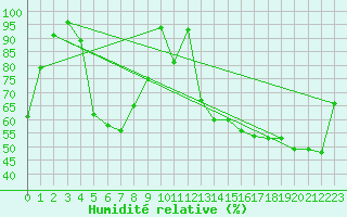 Courbe de l'humidit relative pour Liepaja