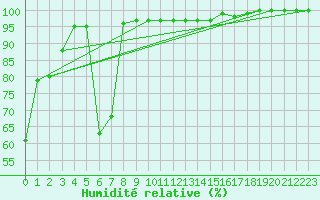 Courbe de l'humidit relative pour Krusevac