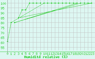Courbe de l'humidit relative pour Torino / Bric Della Croce