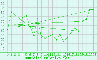Courbe de l'humidit relative pour Ile du Levant (83)