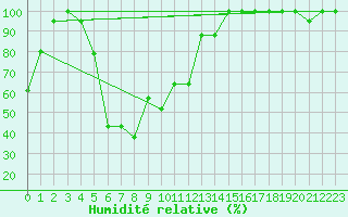 Courbe de l'humidit relative pour Pian Rosa (It)