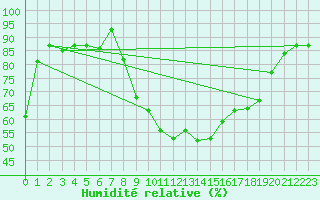 Courbe de l'humidit relative pour Jendouba