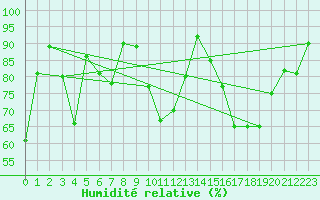 Courbe de l'humidit relative pour Naluns / Schlivera