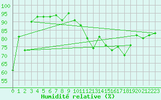 Courbe de l'humidit relative pour Nevers (58)