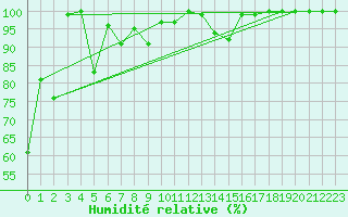 Courbe de l'humidit relative pour La Dle (Sw)